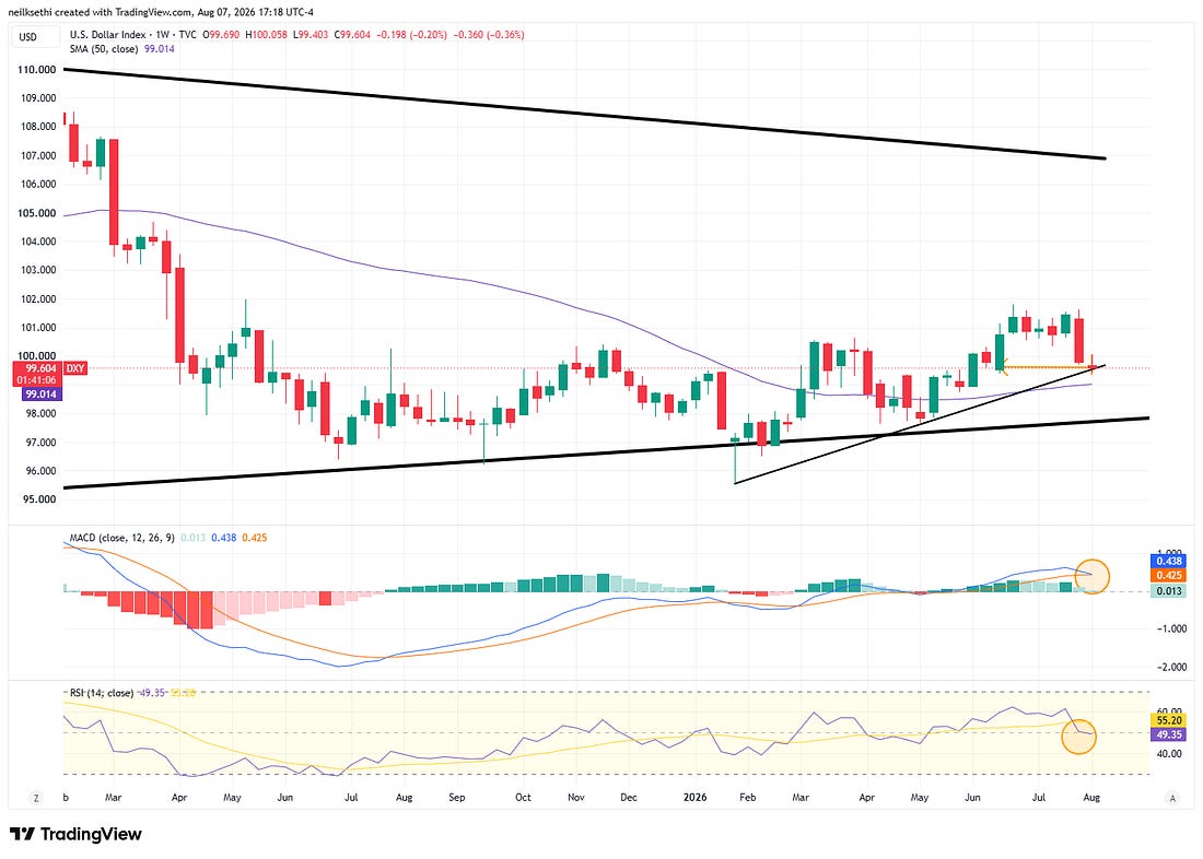 Dollar index weekly technical chart