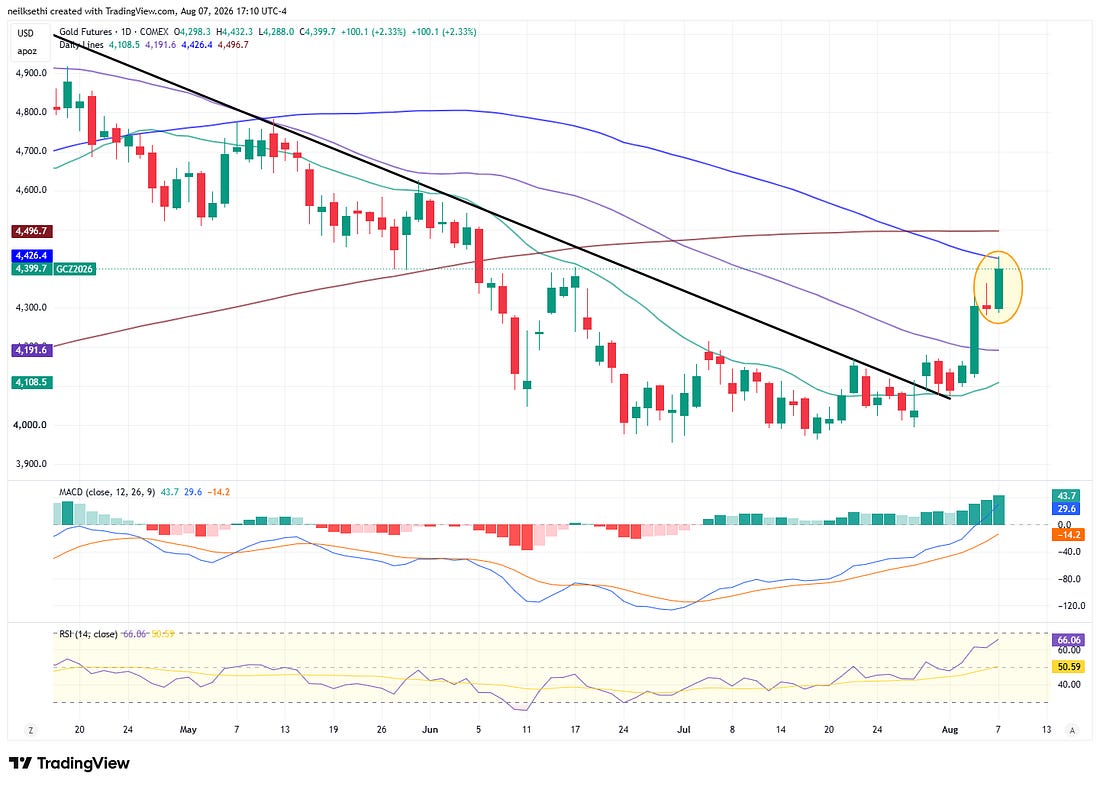 Gold daily technical chart