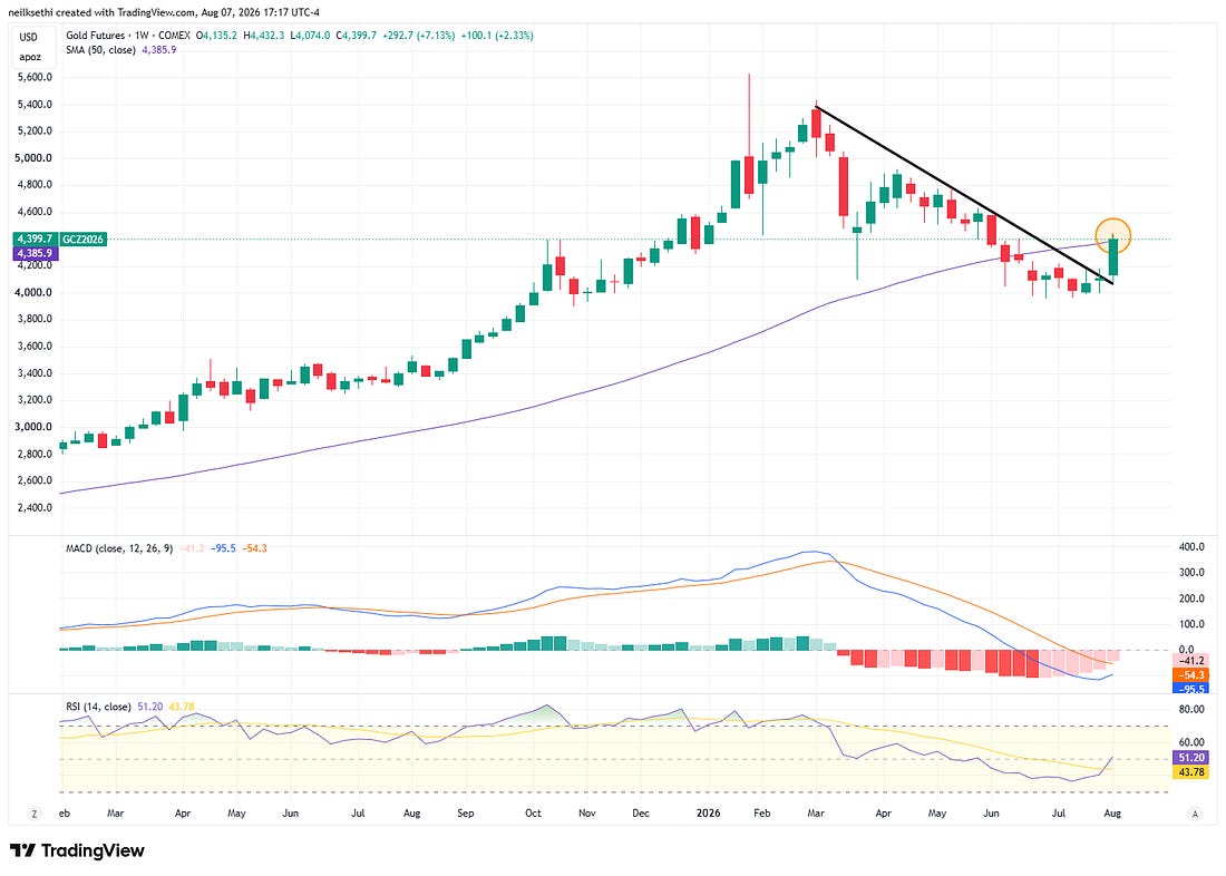 Gold weekly technical chart