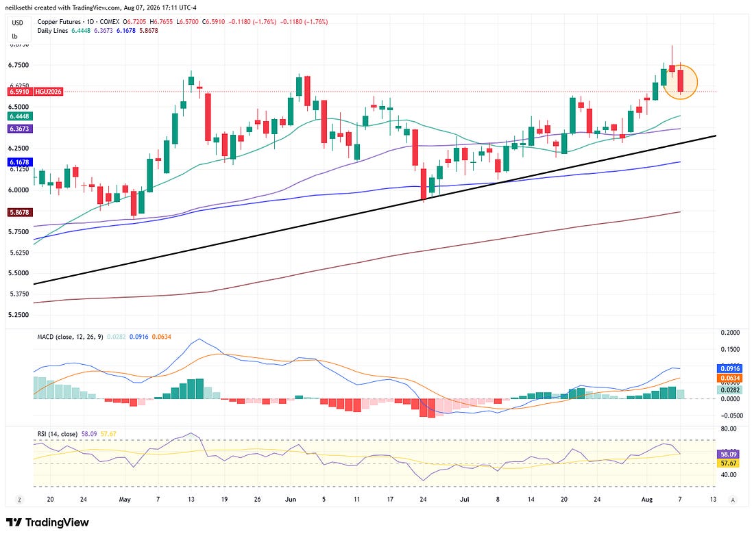 Copper daily technical chart