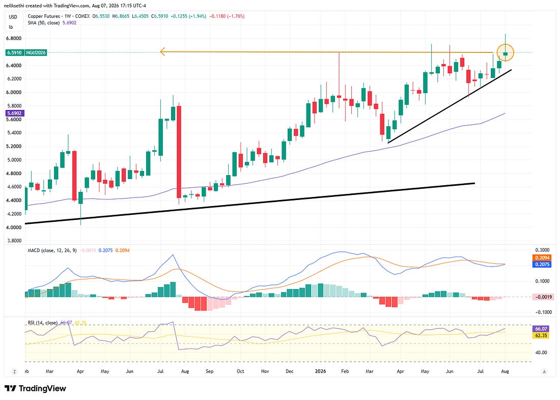 Copper weekly technical chart