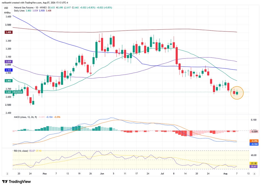 Natural-gas technical chart