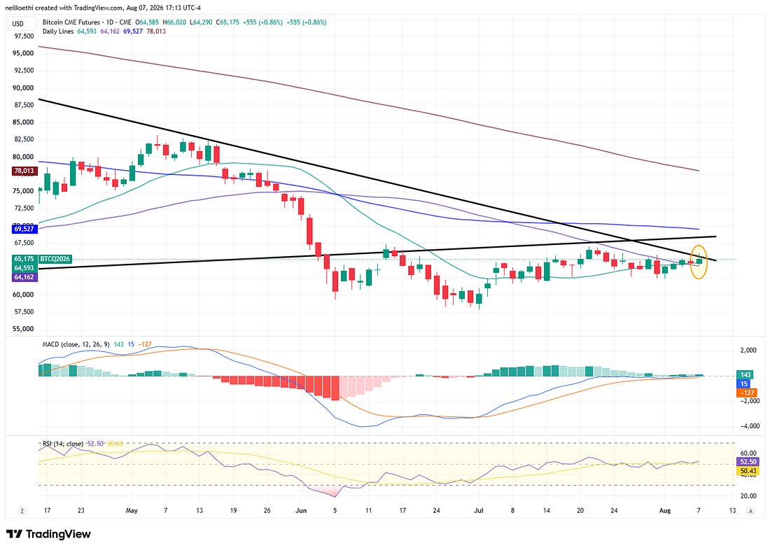 Bitcoin daily technical chart