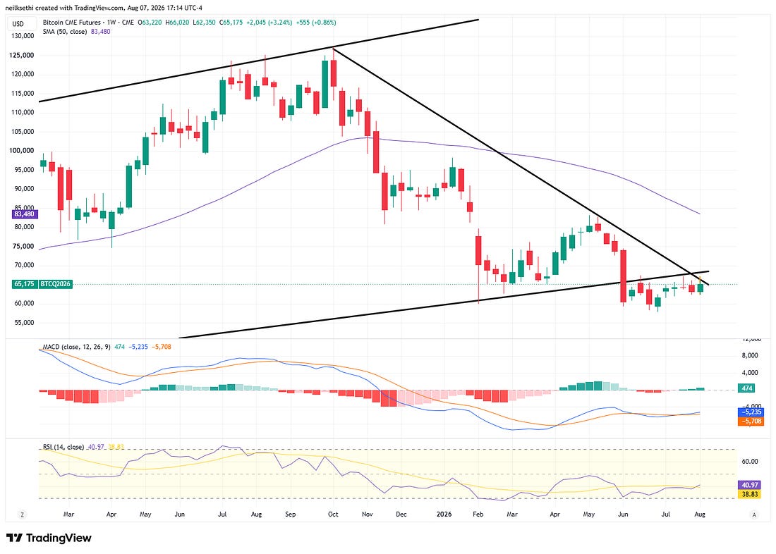 Bitcoin weekly technical chart
