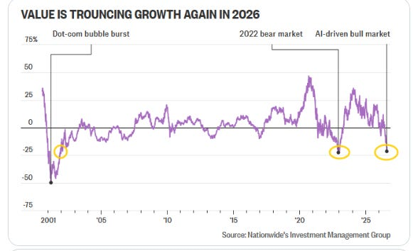 Value versus growth performance