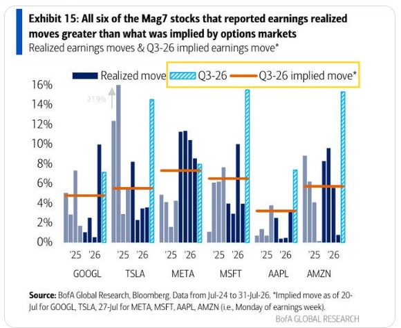 Mag 7 realised versus implied earnings moves