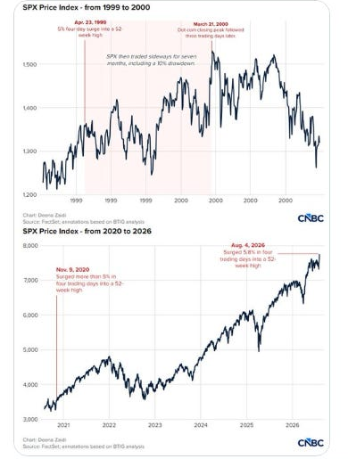 S&P 500 surge context