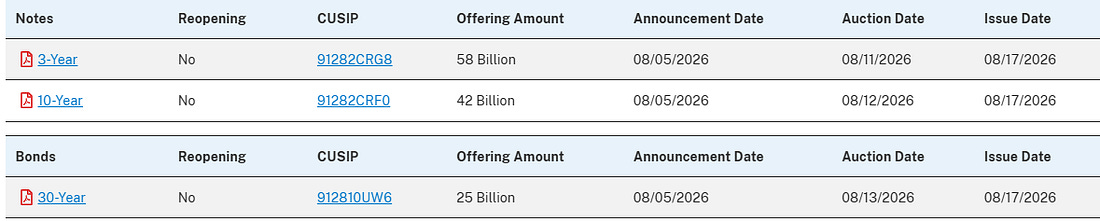 Treasury auctions
