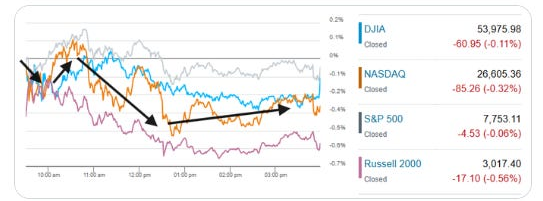 US index closing performance