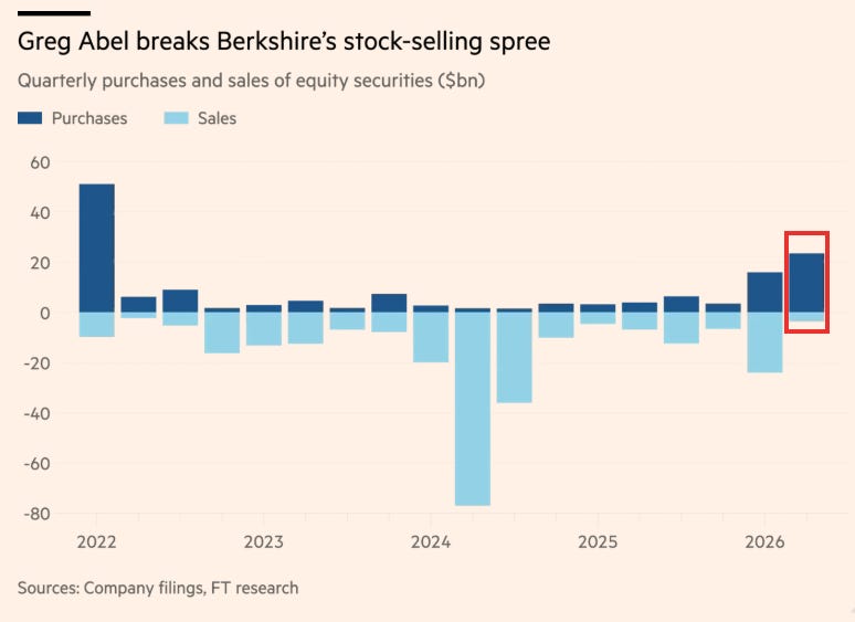 Berkshire Hathaway equity purchases and sales