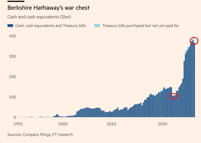 Berkshire Hathaway cash levels