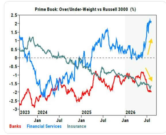 Goldman prime-book financials positioning