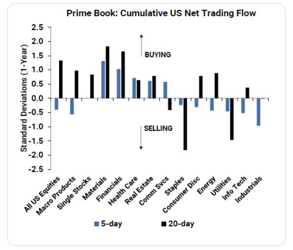 Goldman cumulative US net trading flow