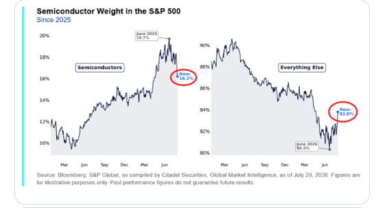 Semiconductor weight in the S&P 500