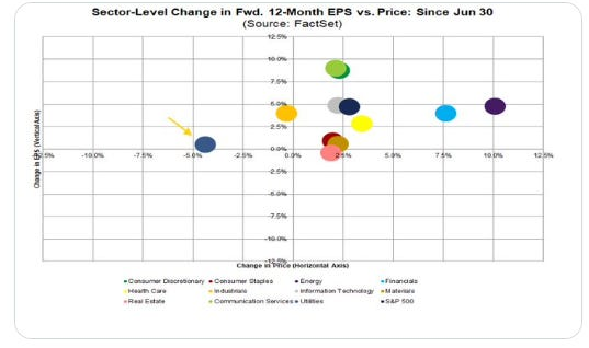 Sector change in forward EPS and price