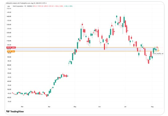 Intel intraday price chart