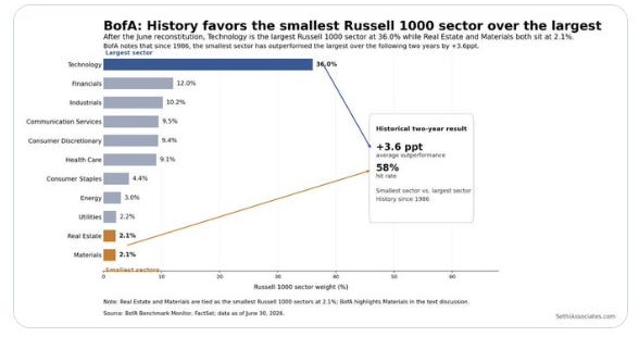 BofA Russell 1000 sector weights