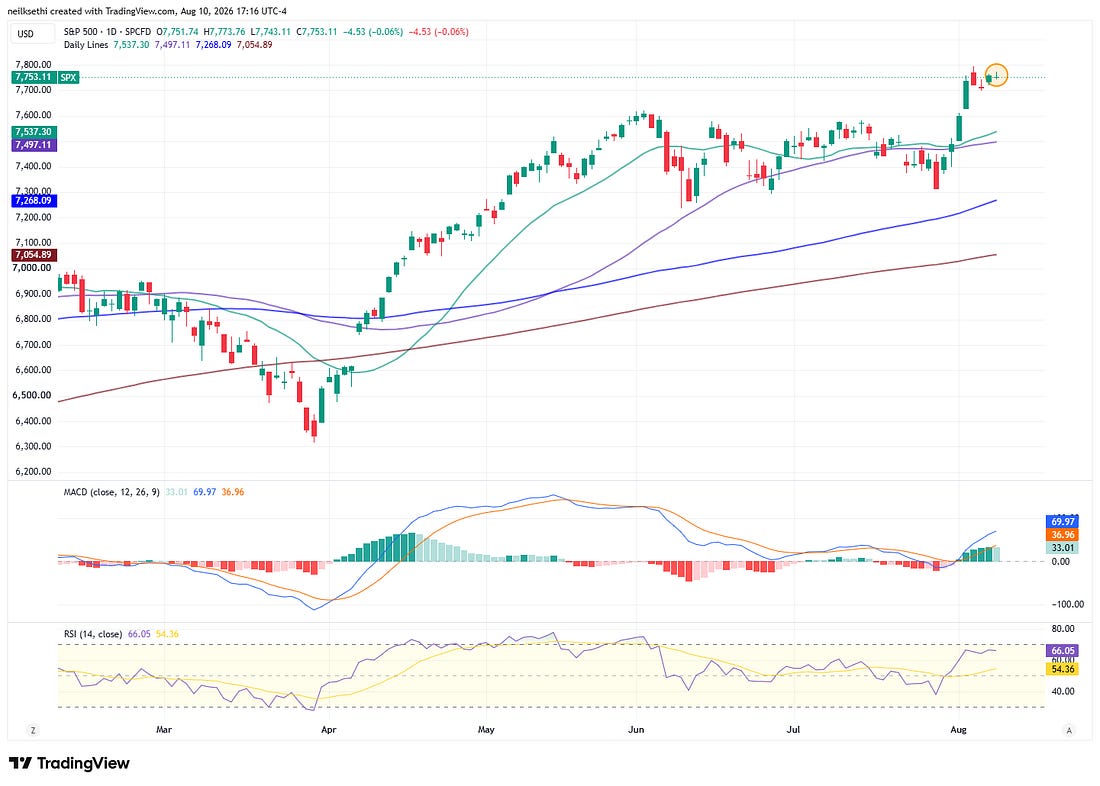 S&P 500 technical chart