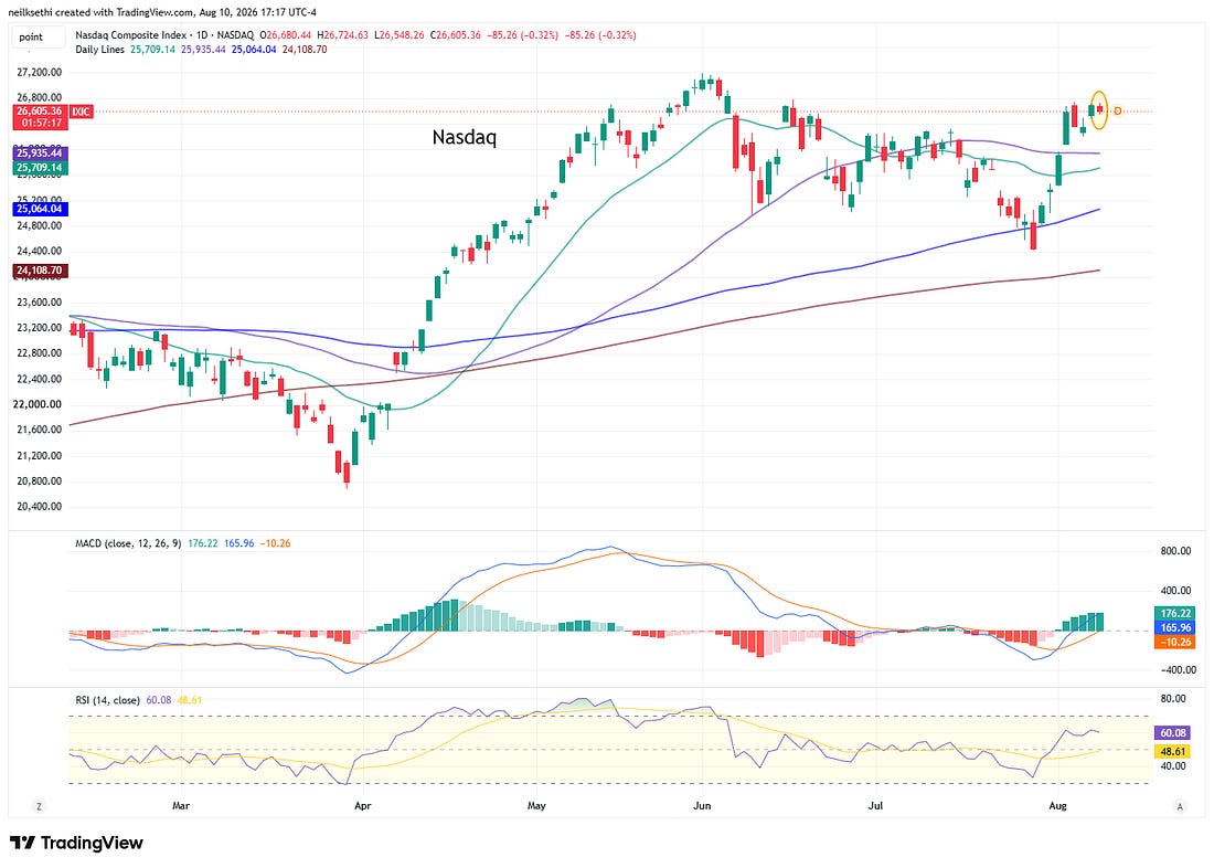 Nasdaq Composite technical chart