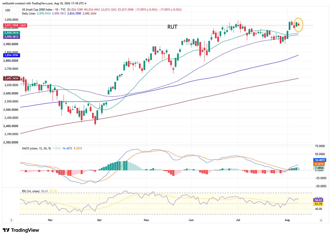 Russell 2000 technical chart