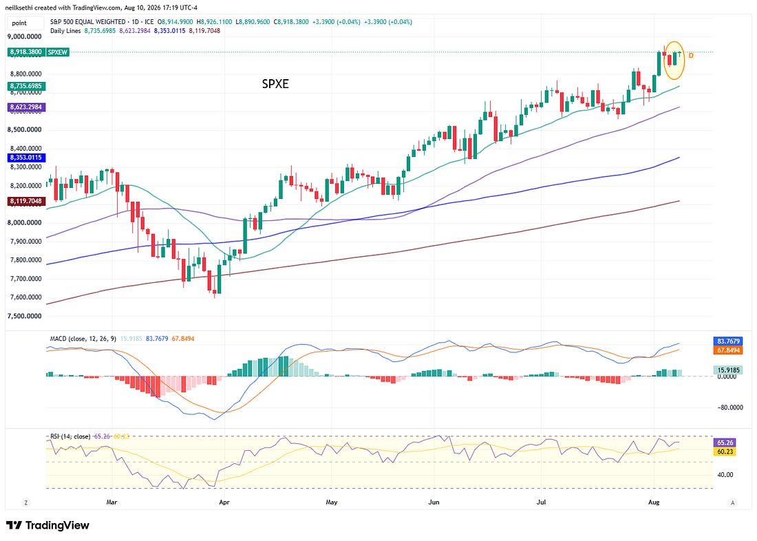 Equal-weighted S&P 500 technical chart