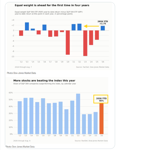 Equal-weighted S&P 500 performance