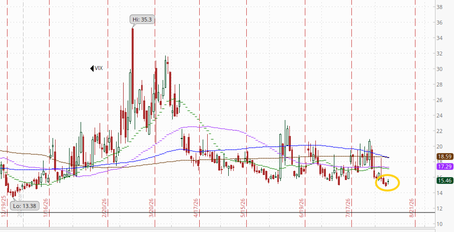 VVIX technical chart