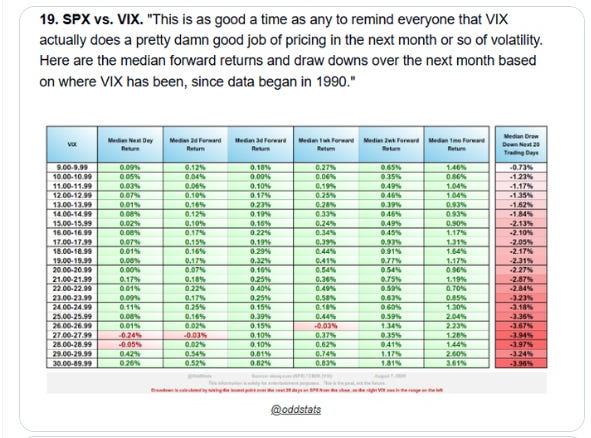 S&P 500 returns following VIX levels