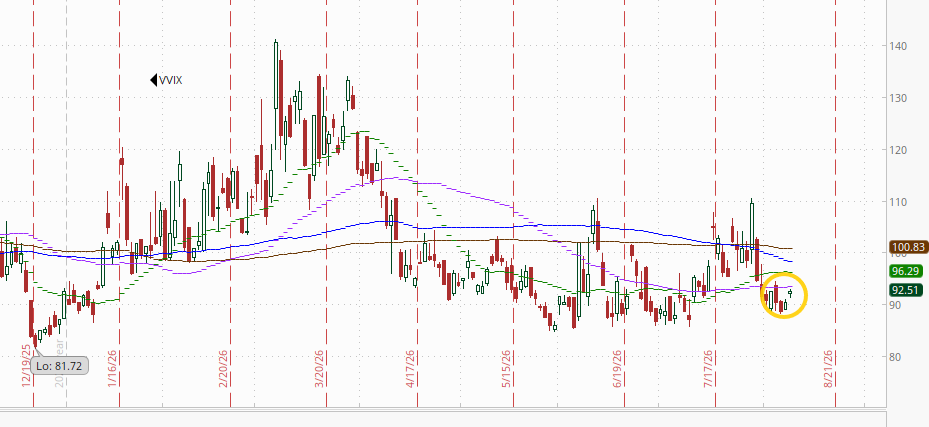 One-day VIX technical chart