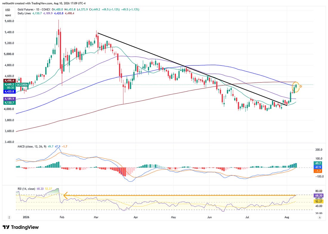 US copper futures technical chart
