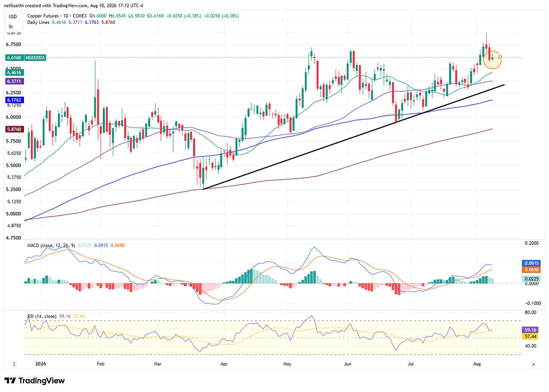 US natural gas futures technical chart