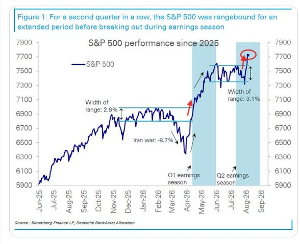 S&P 500 earnings-season breakout