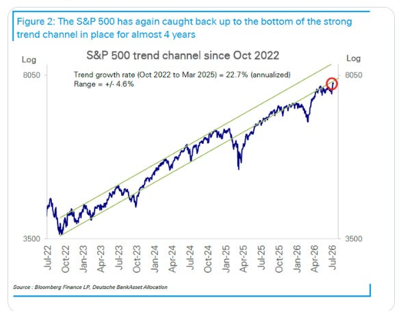 S&P 500 long-term trend channel