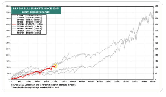 S&P 500 bull markets since 1966