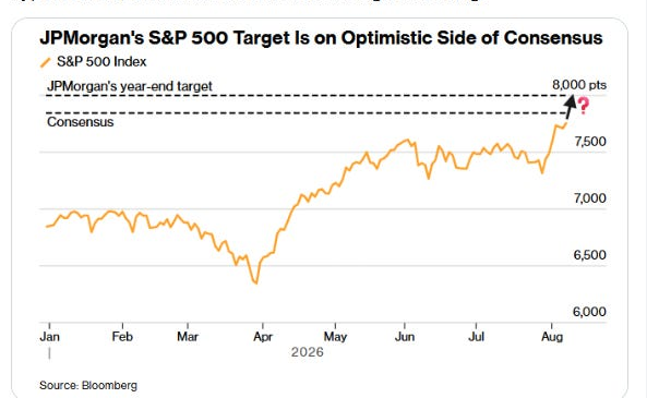 JPMorgan S&P 500 target and consensus
