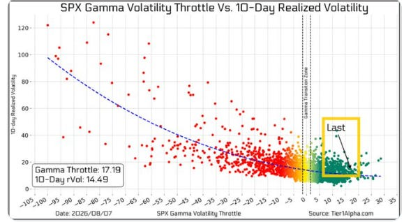 S&P gamma throttle and realised volatility
