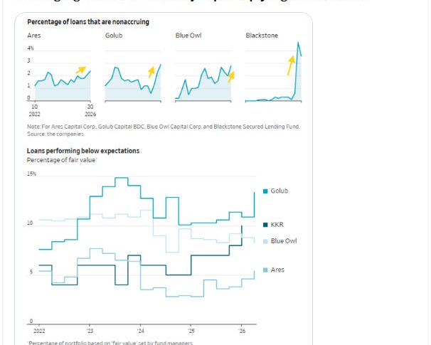 Private-credit loan stress and loan performance