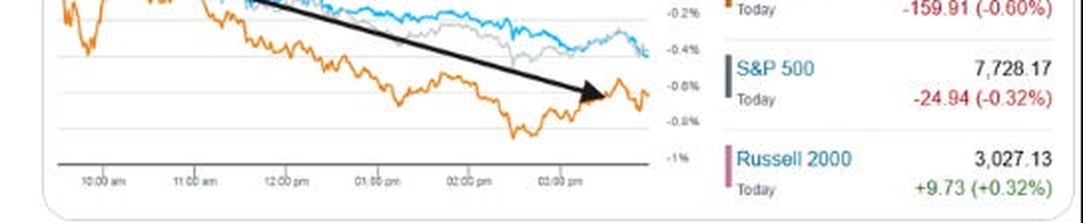 US index closing performance