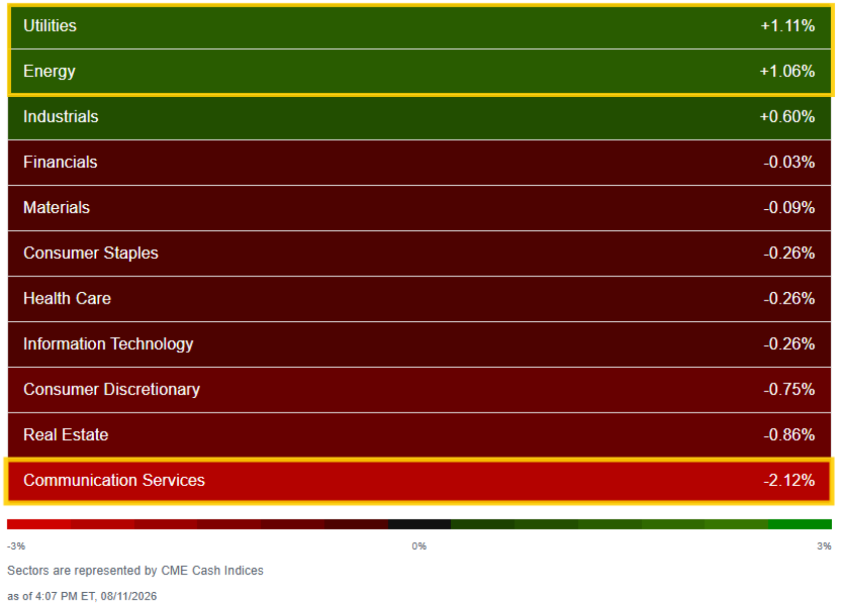 US sector performance