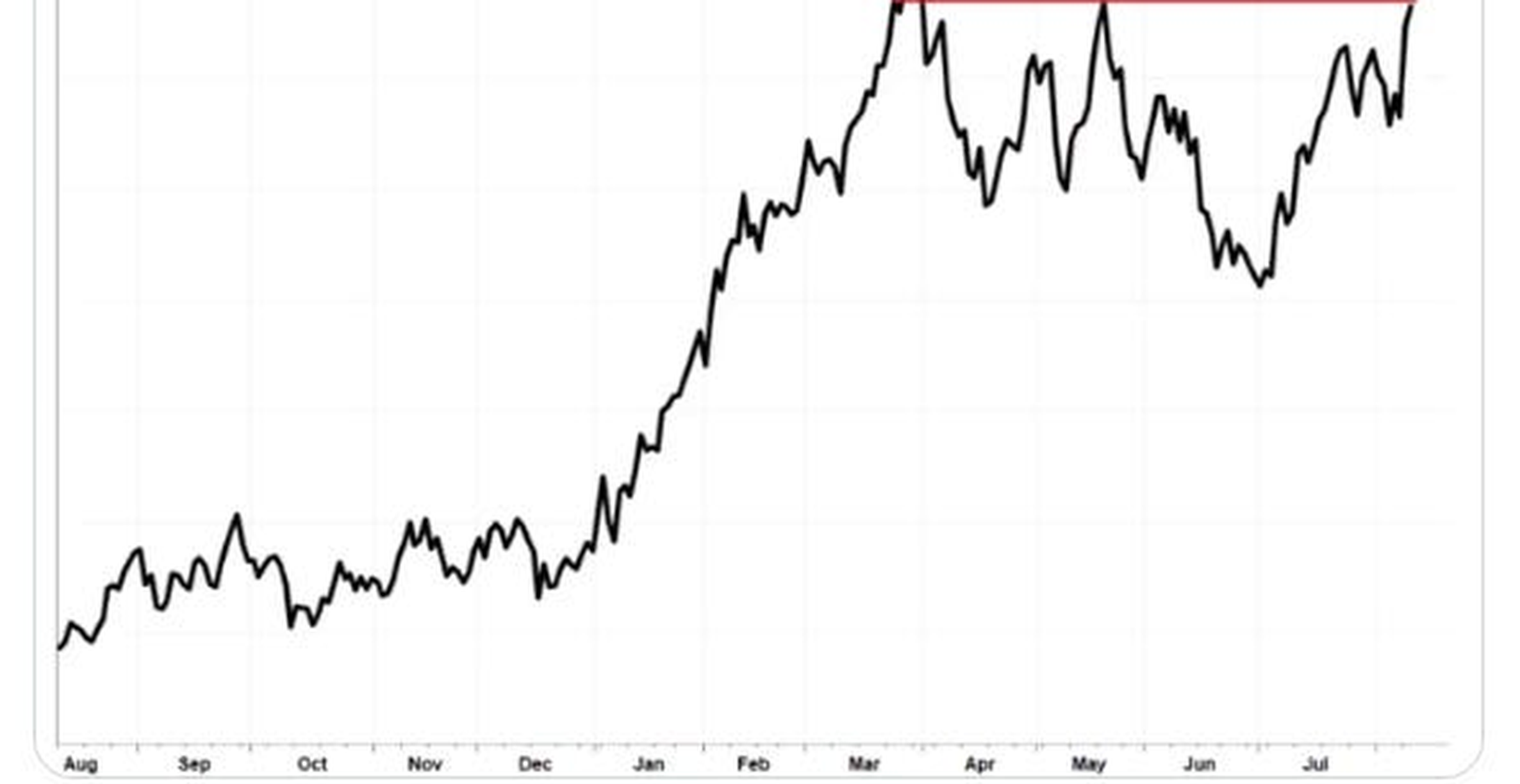 S&P 500 Energy sector price