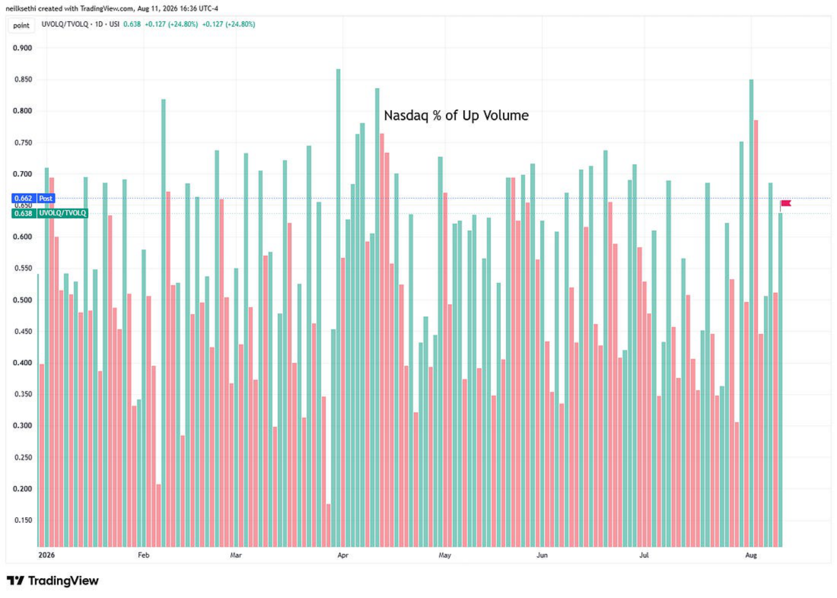 Nasdaq percent of up volume