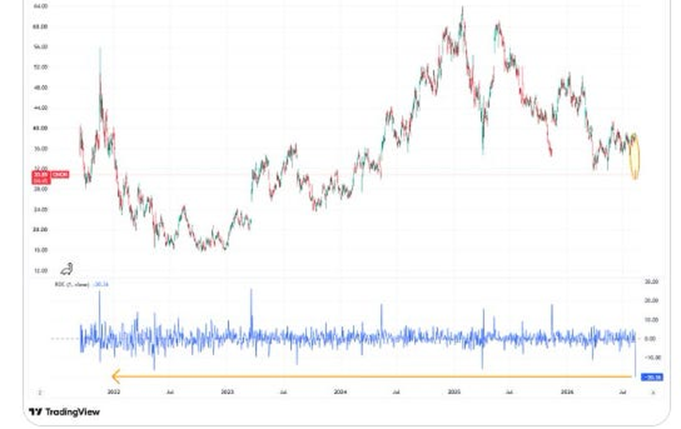 On Holding price chart