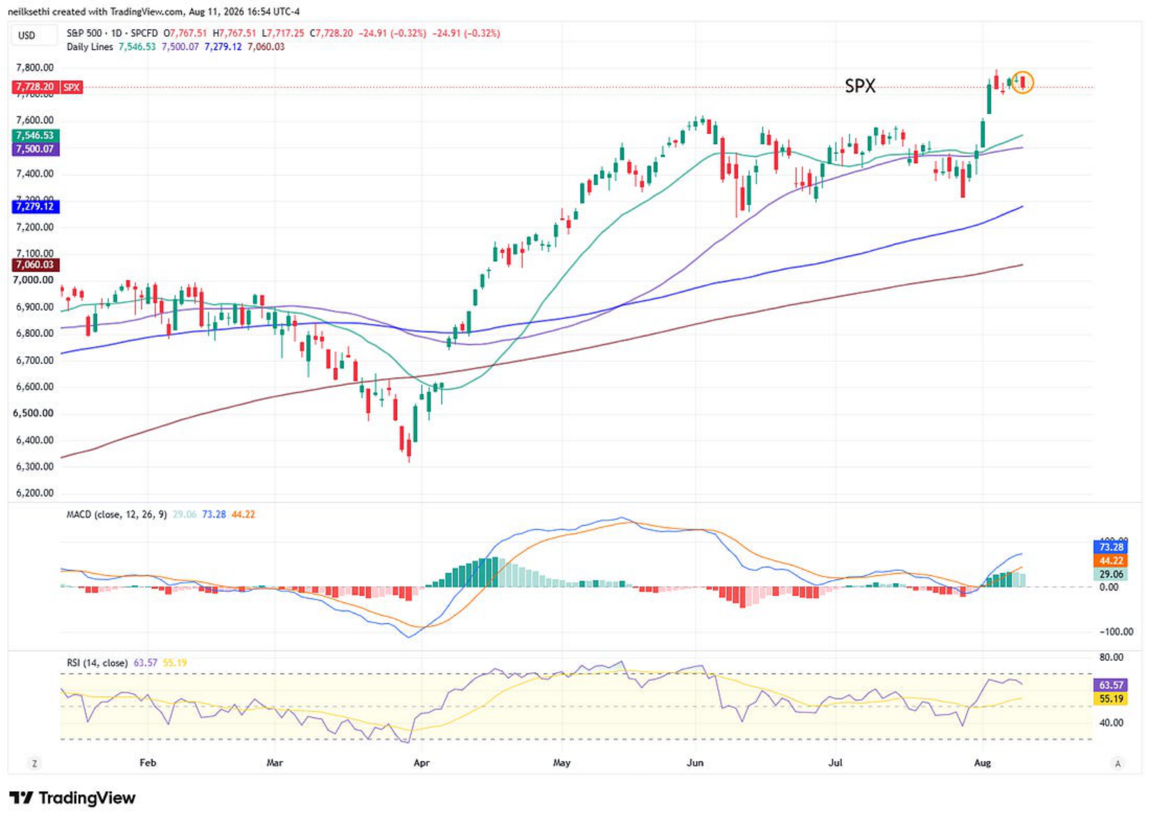 S&P 500 technical chart
