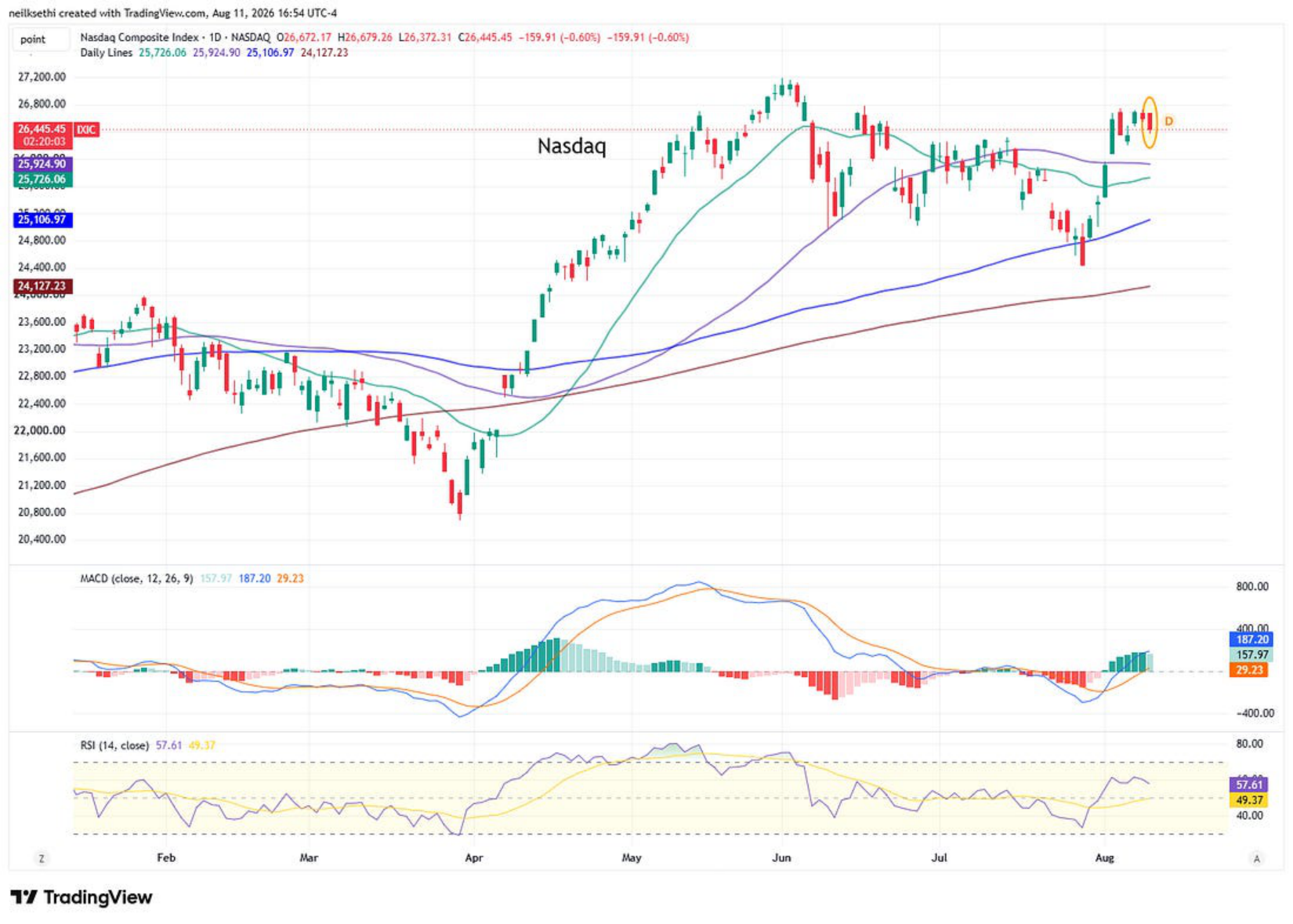 Nasdaq Composite technical chart
