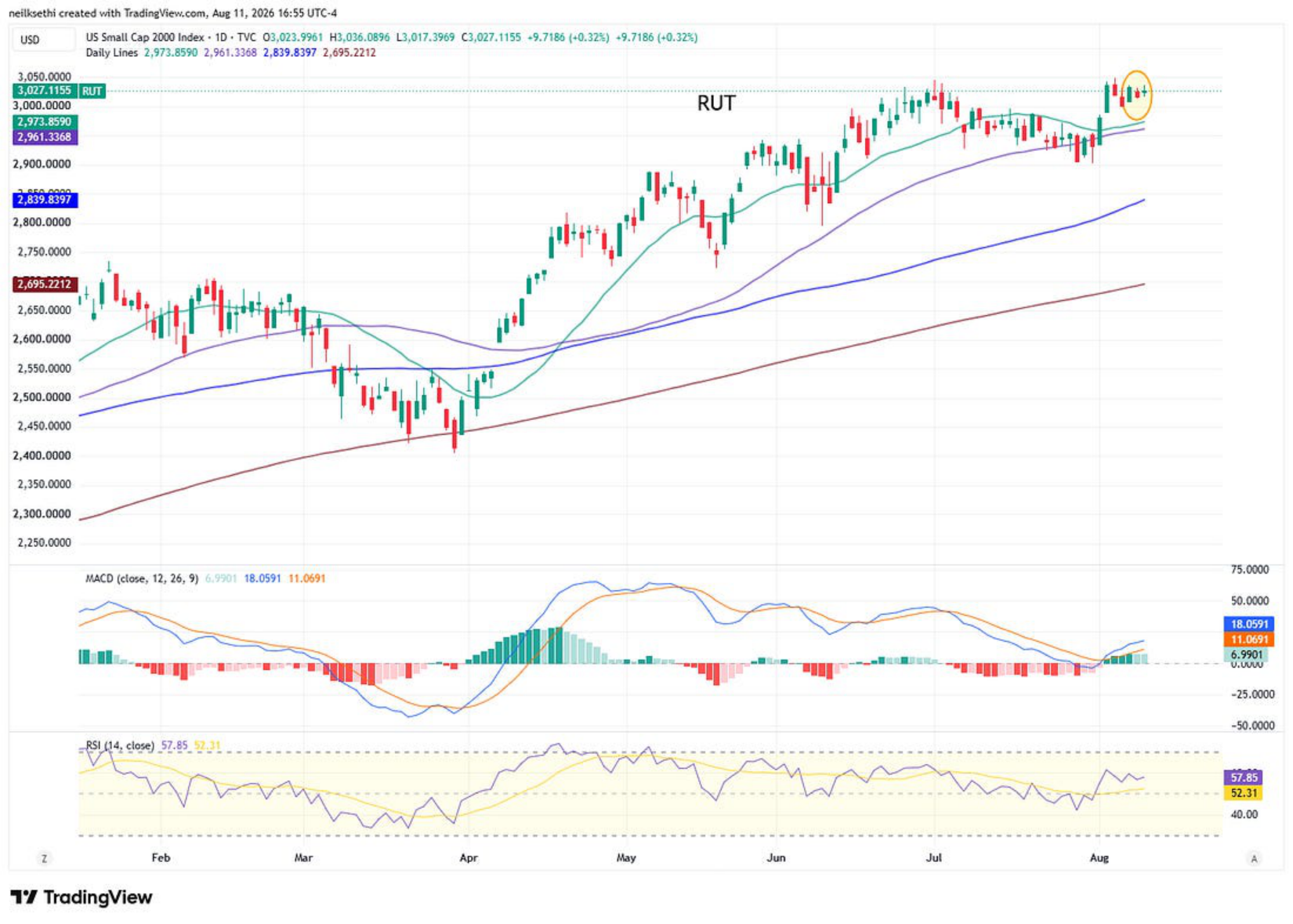 Russell 2000 technical chart