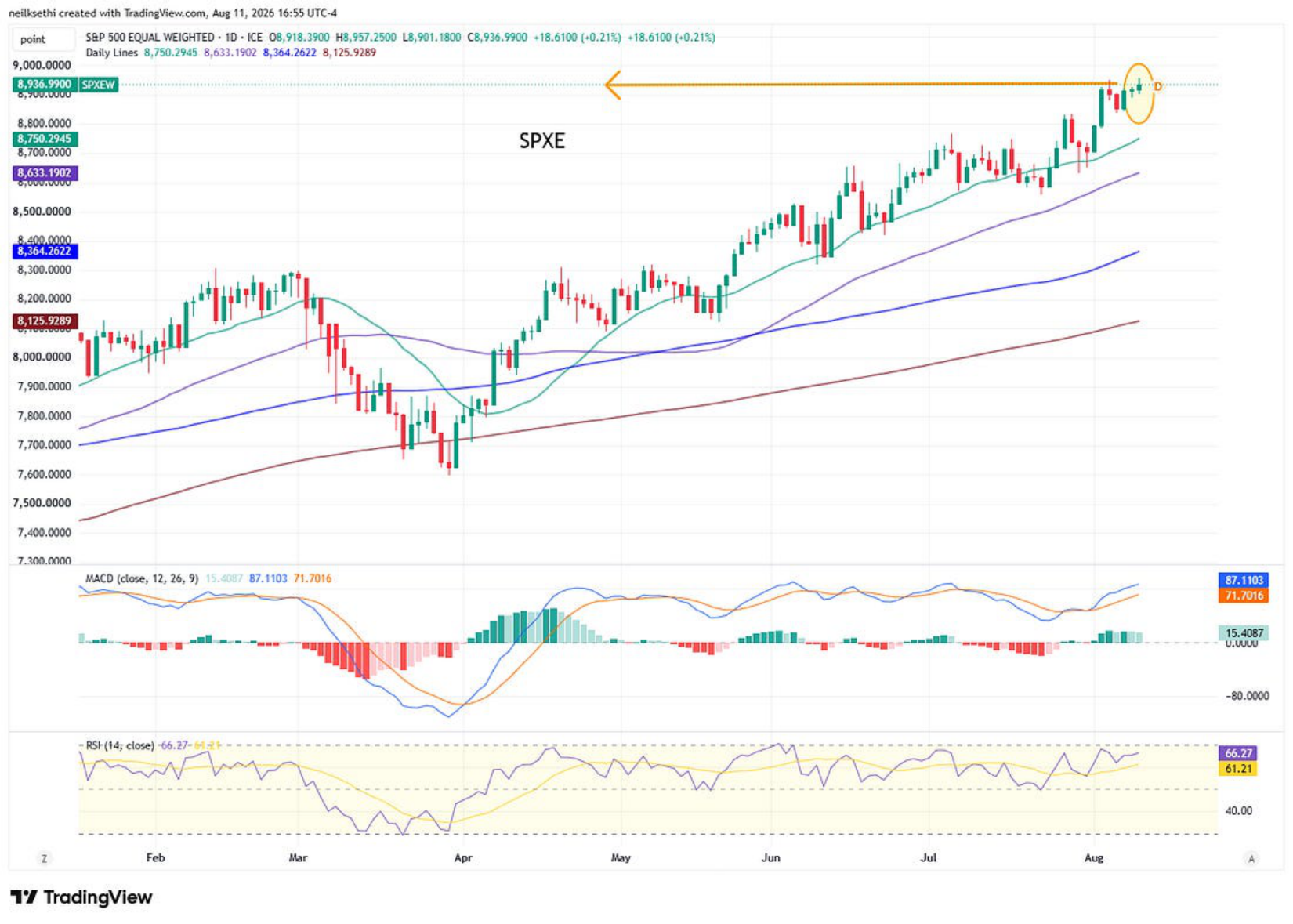 Equal-weighted S&P 500 technical chart