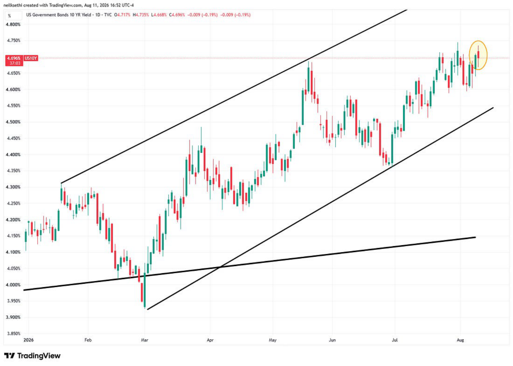 Ten-year Treasury yield