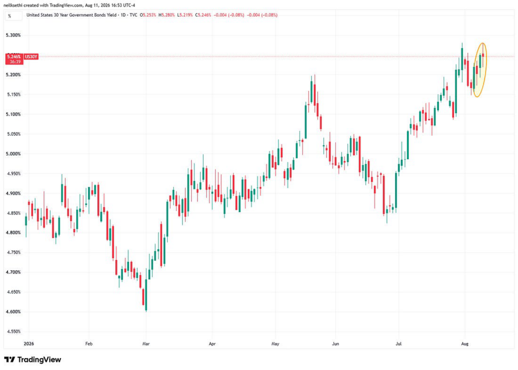 VIX technical chart