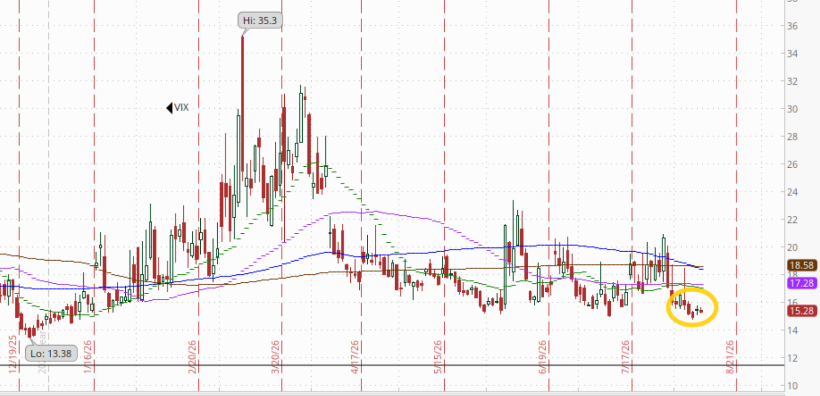 VVIX technical chart