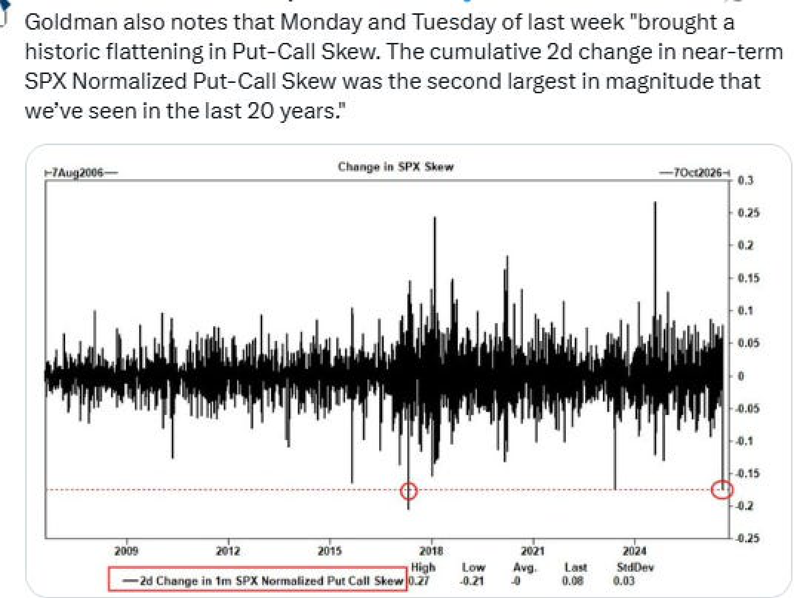 Change in SPX put-call skew